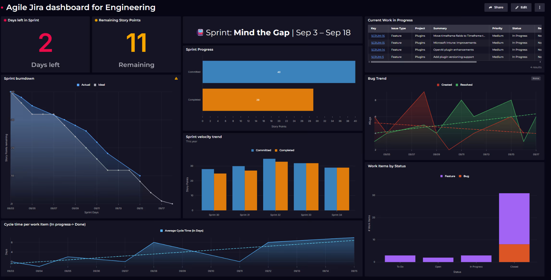 Engineering velocity dashboard showing sprint burndown, velocity trends, and team metrics